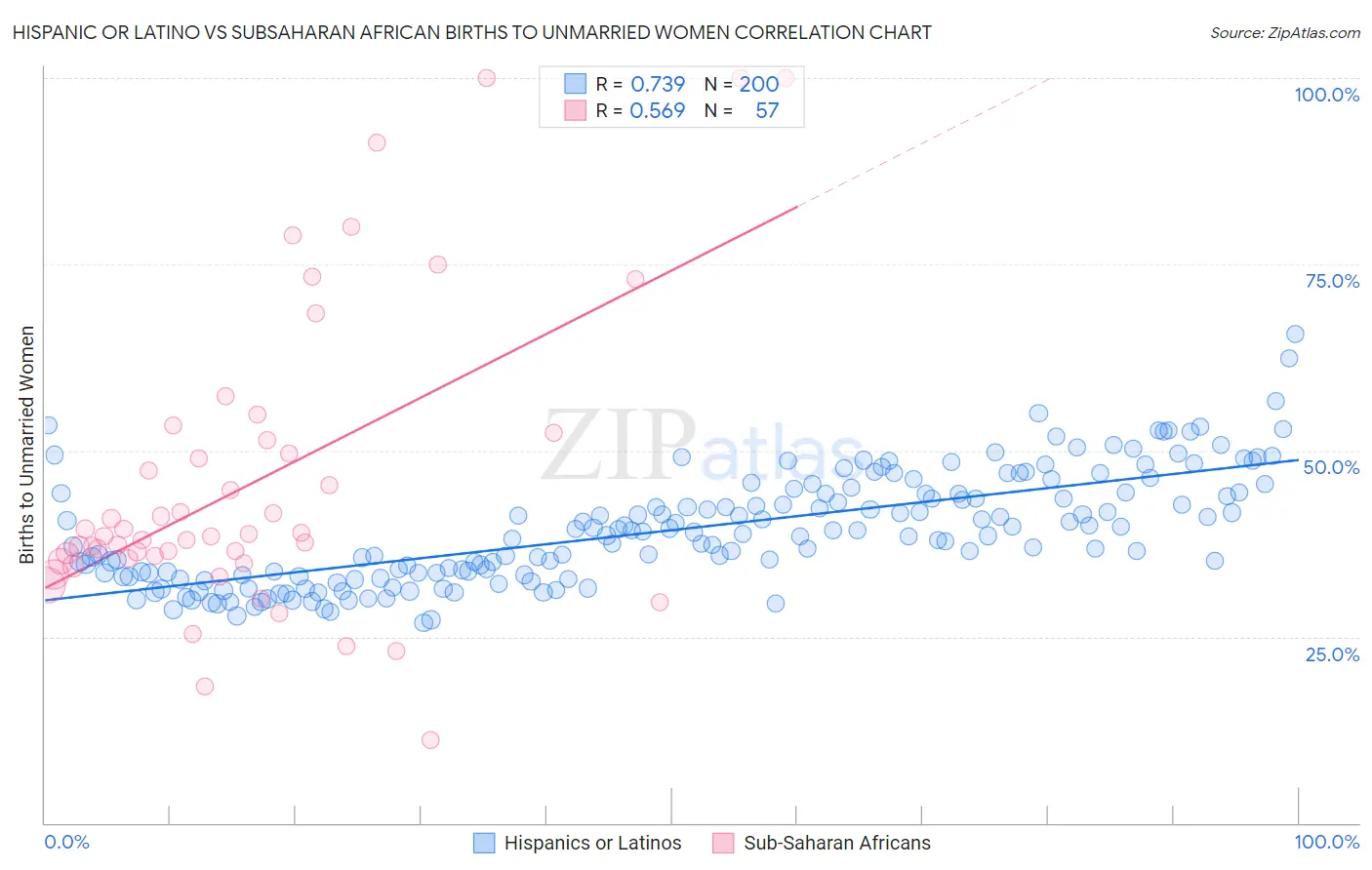 Hispanic or Latino vs Subsaharan African Births to Unmarried Women