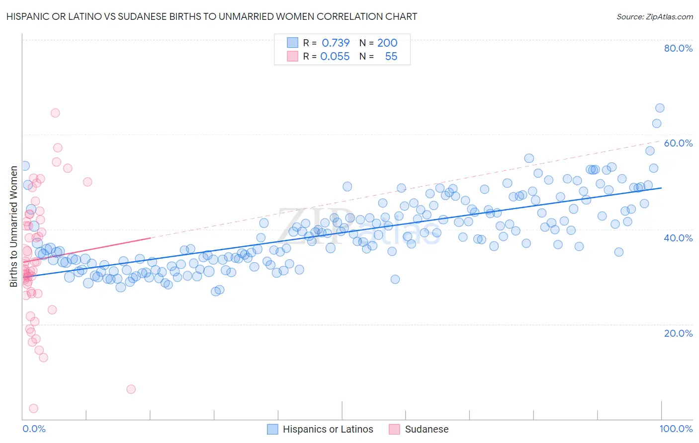 Hispanic or Latino vs Sudanese Births to Unmarried Women