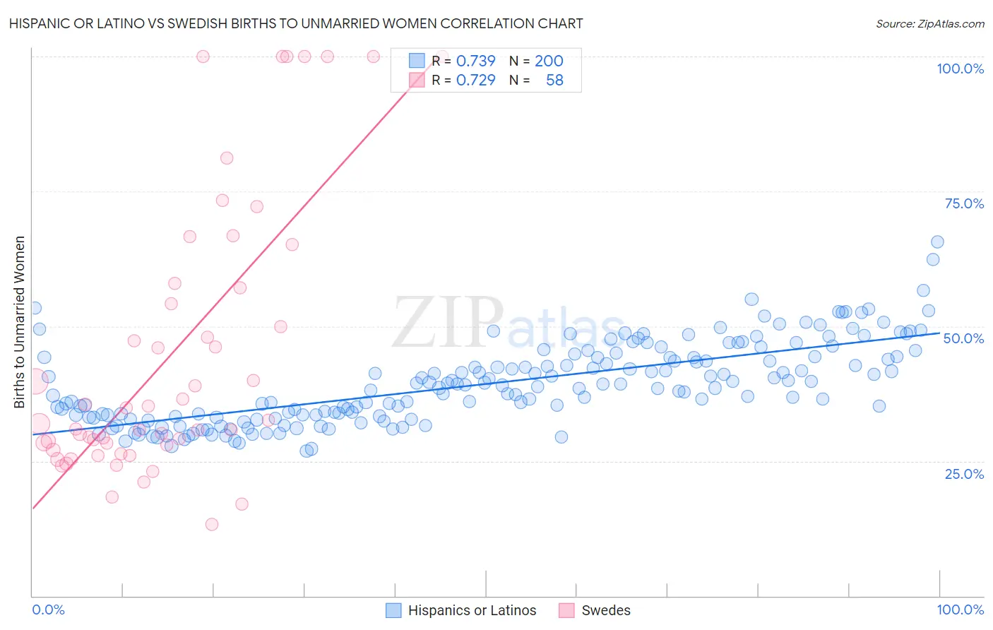 Hispanic or Latino vs Swedish Births to Unmarried Women