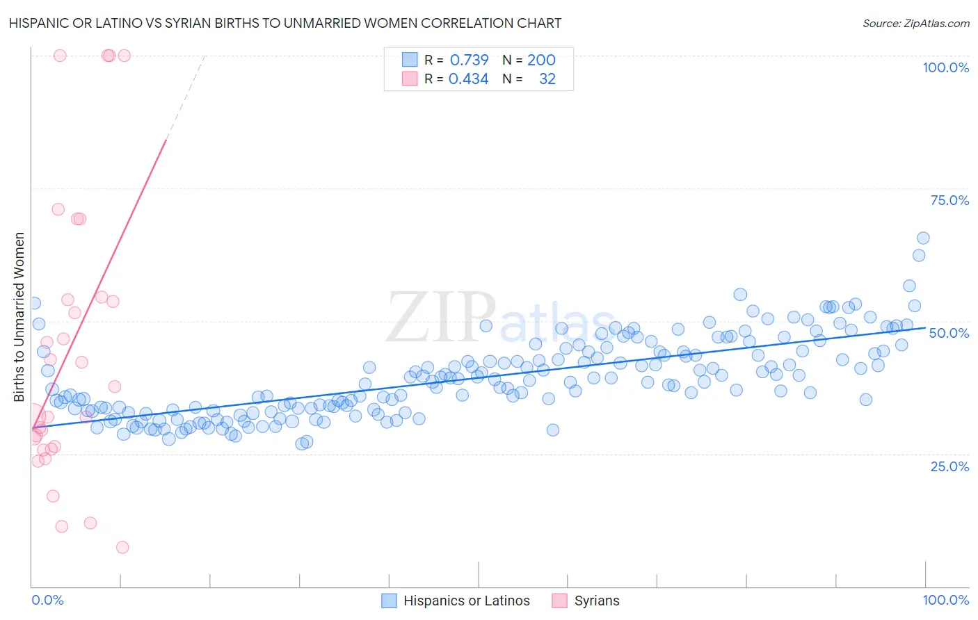 Hispanic or Latino vs Syrian Births to Unmarried Women