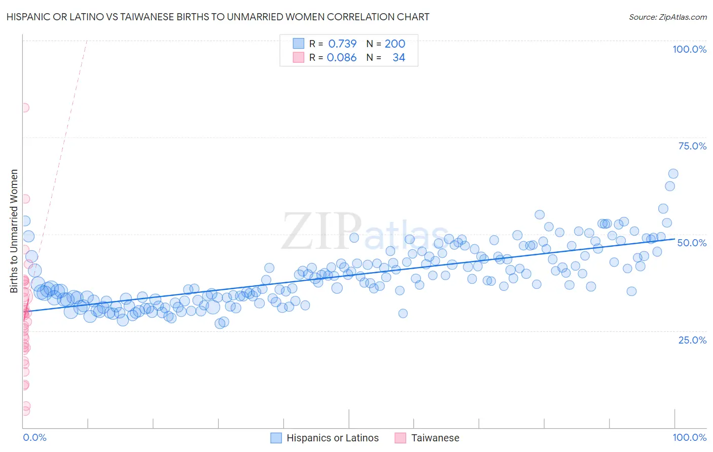Hispanic or Latino vs Taiwanese Births to Unmarried Women