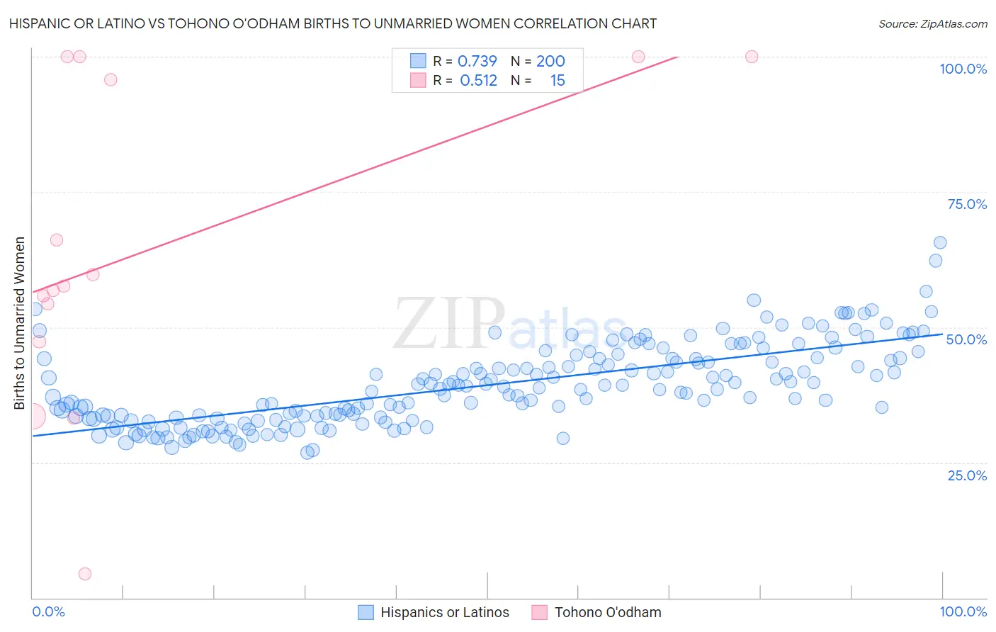 Hispanic or Latino vs Tohono O'odham Births to Unmarried Women