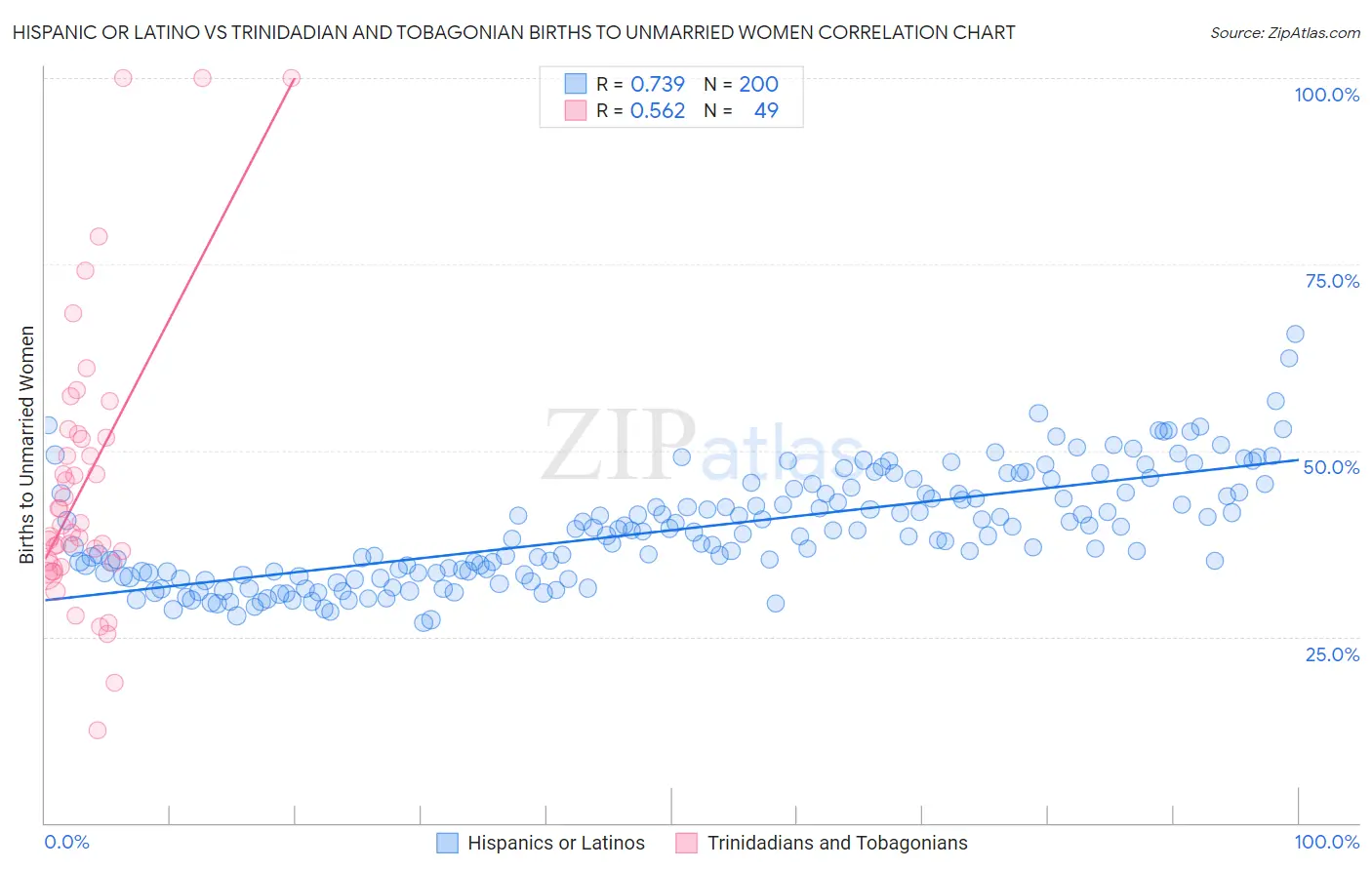 Hispanic or Latino vs Trinidadian and Tobagonian Births to Unmarried Women