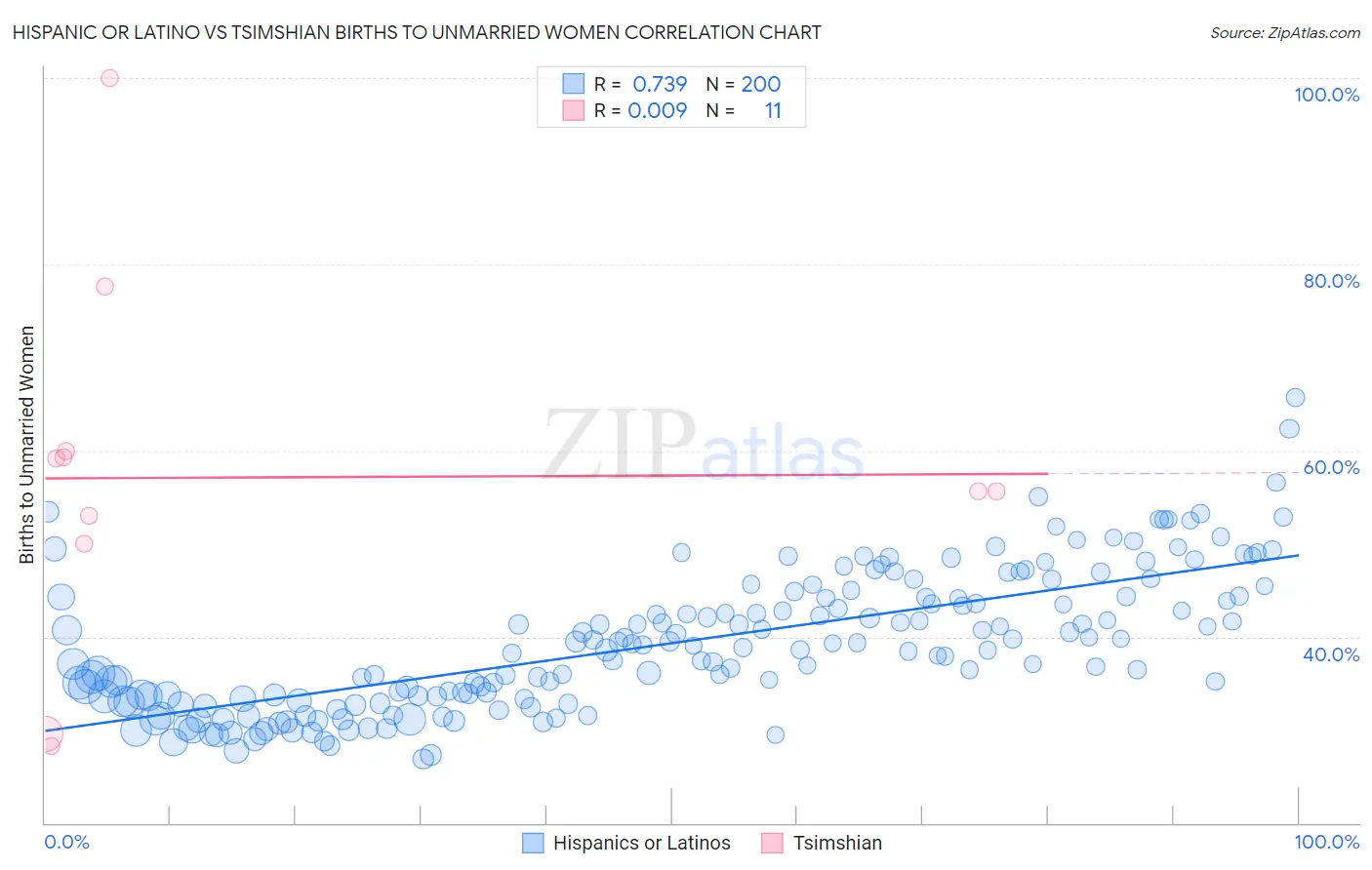 Hispanic or Latino vs Tsimshian Births to Unmarried Women