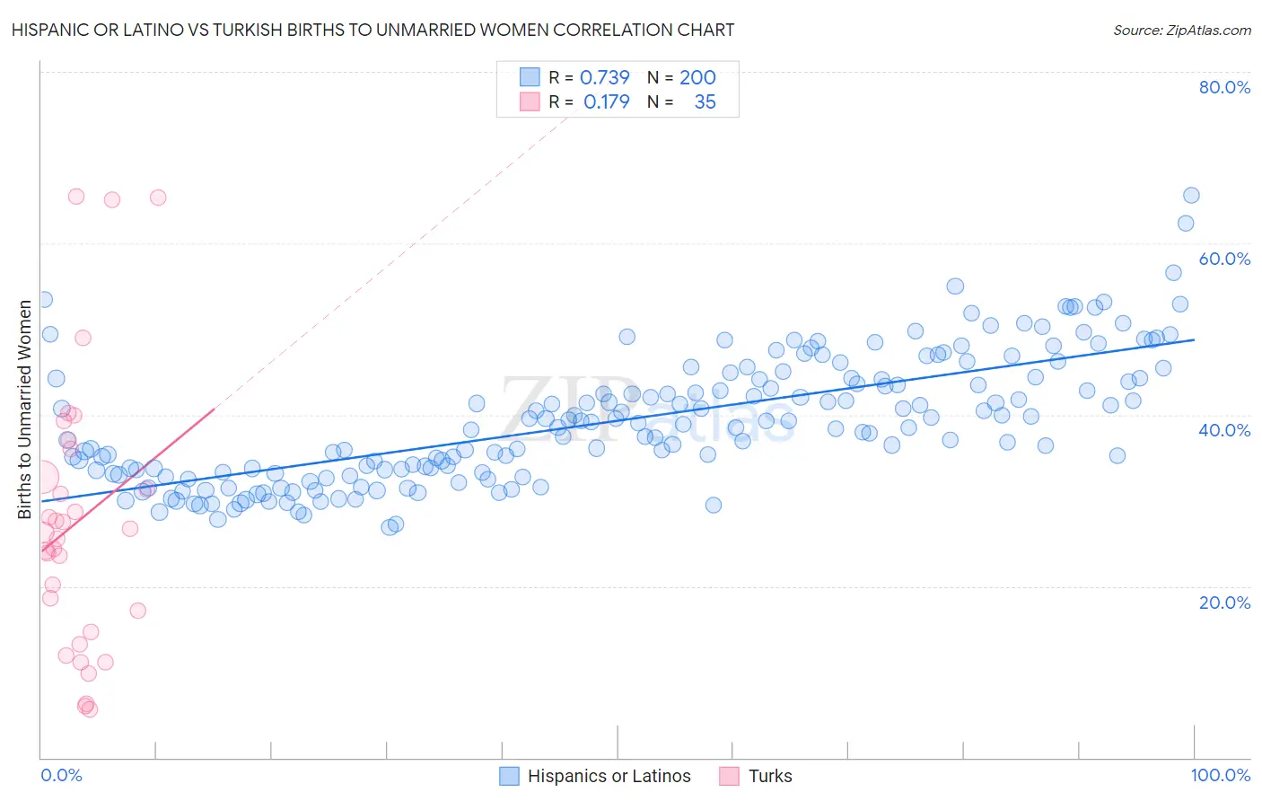 Hispanic or Latino vs Turkish Births to Unmarried Women