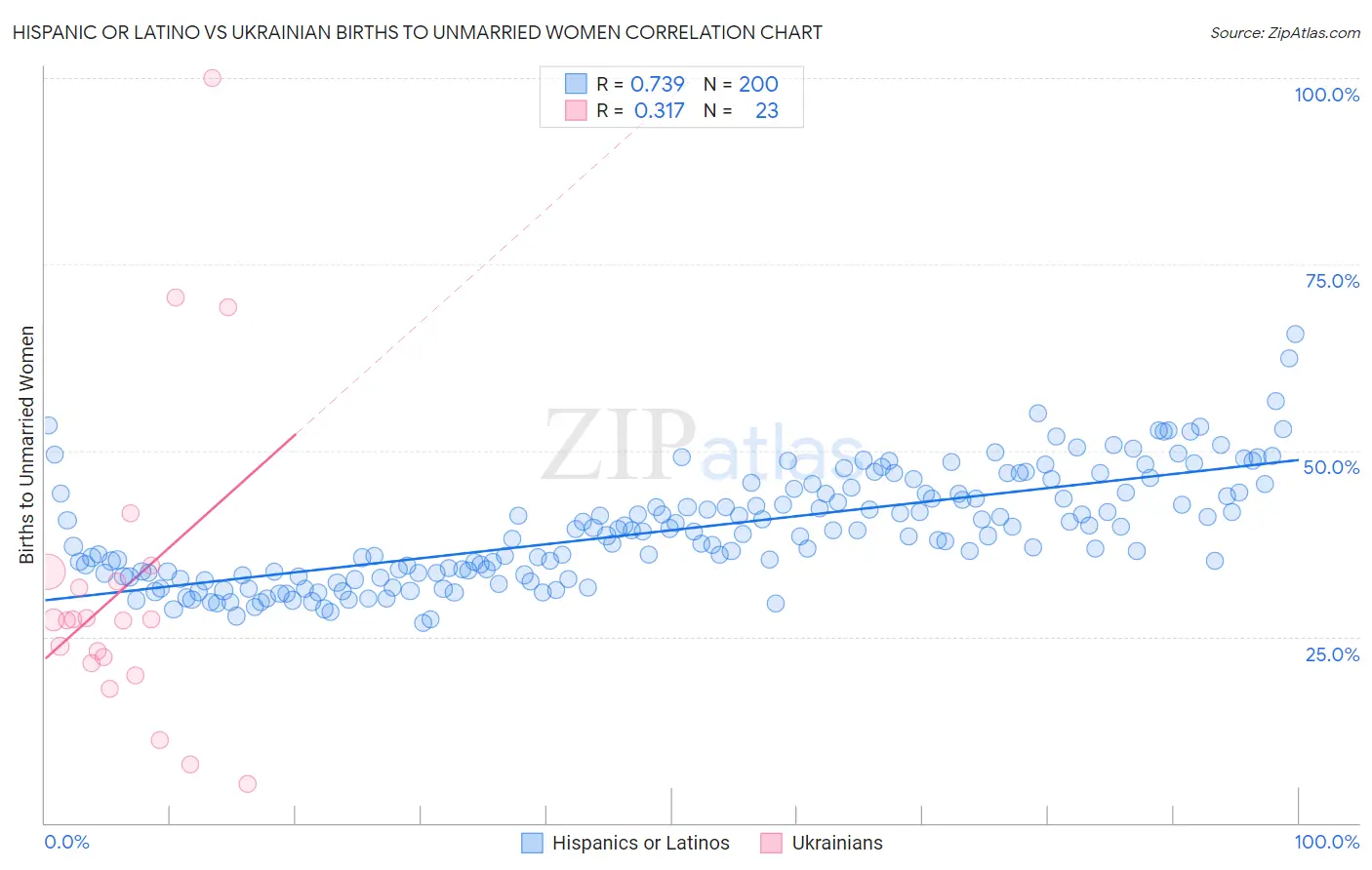Hispanic or Latino vs Ukrainian Births to Unmarried Women