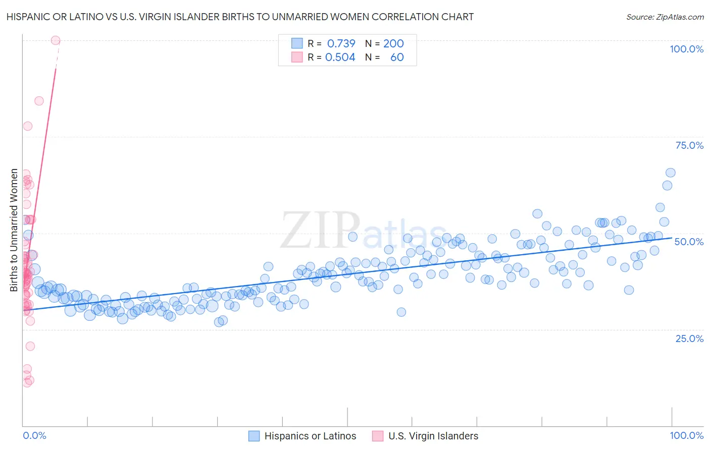 Hispanic or Latino vs U.S. Virgin Islander Births to Unmarried Women