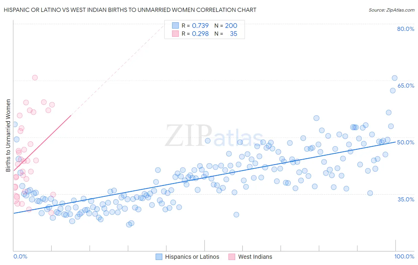 Hispanic or Latino vs West Indian Births to Unmarried Women