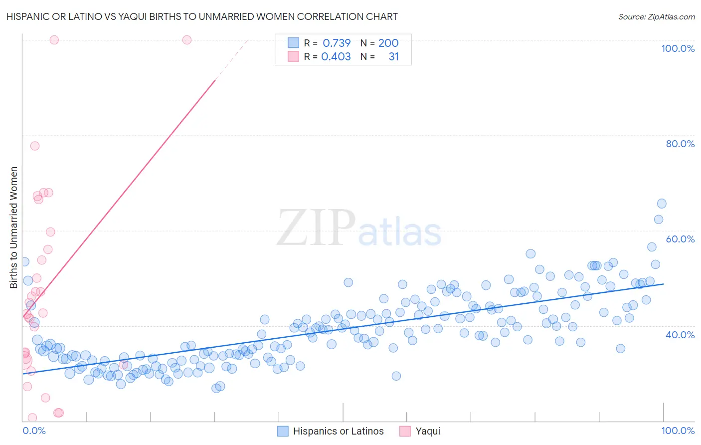 Hispanic or Latino vs Yaqui Births to Unmarried Women