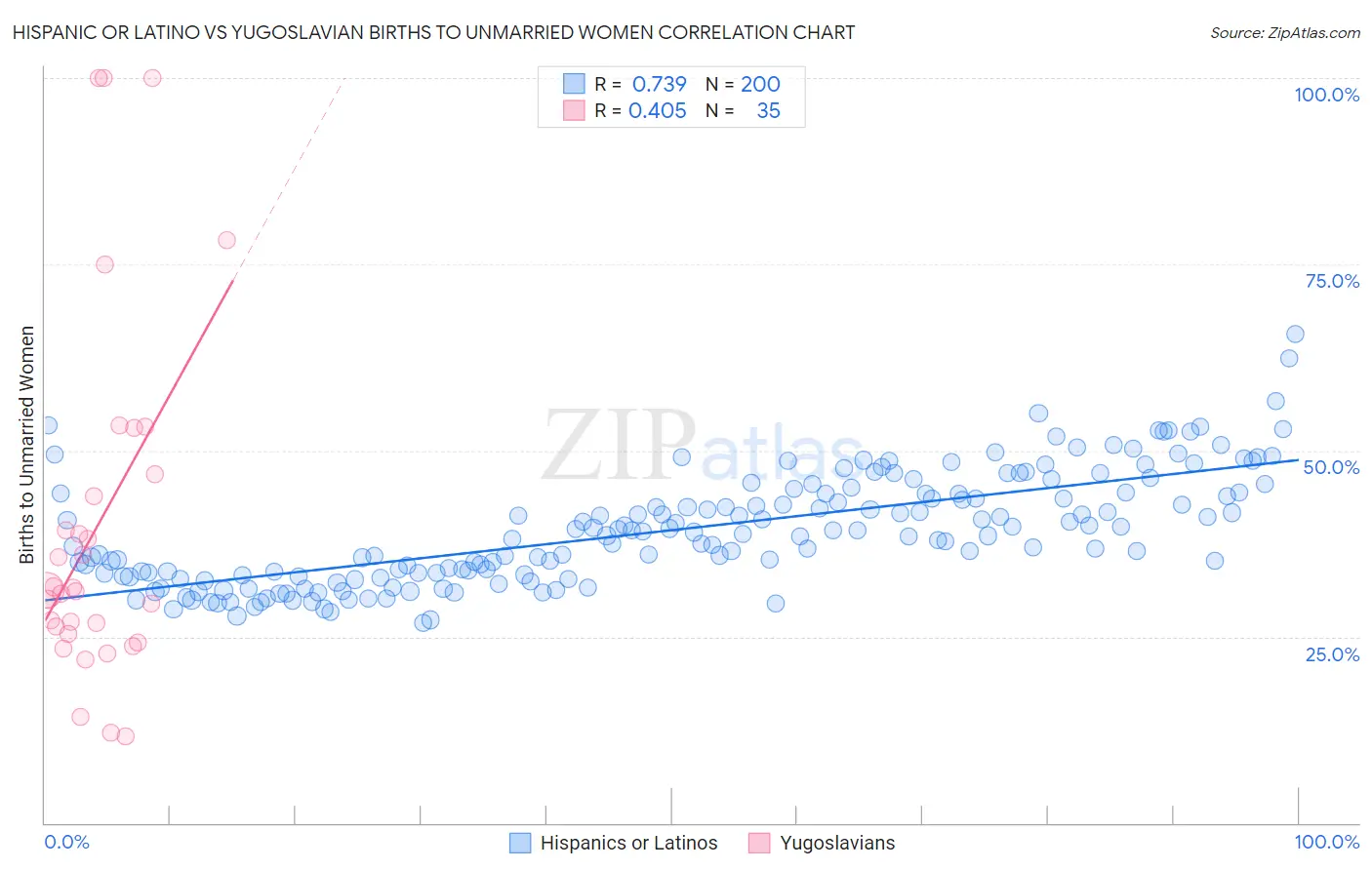 Hispanic or Latino vs Yugoslavian Births to Unmarried Women