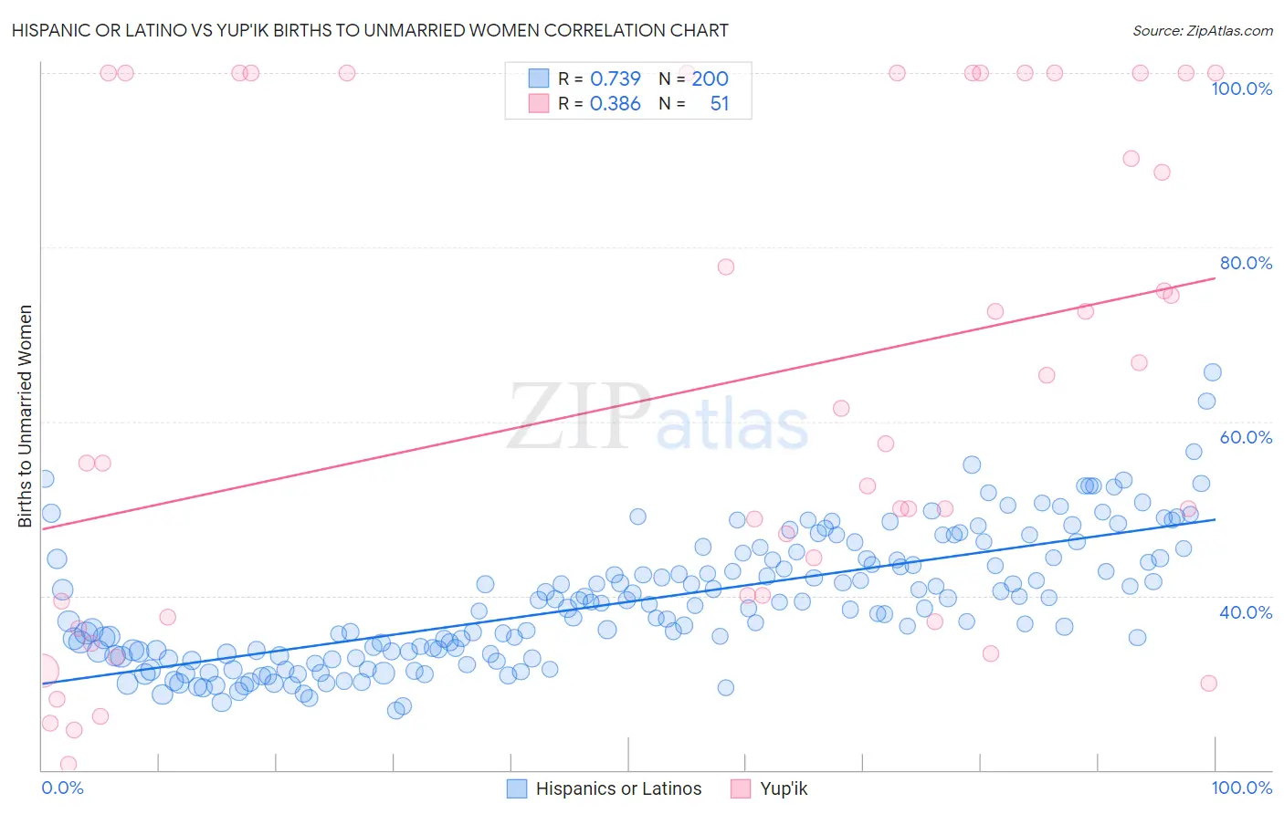 Hispanic or Latino vs Yup'ik Births to Unmarried Women