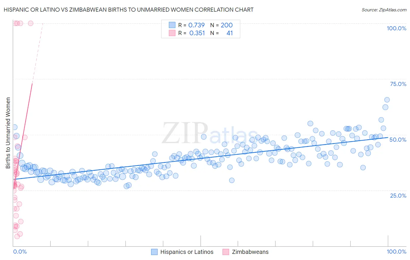 Hispanic or Latino vs Zimbabwean Births to Unmarried Women