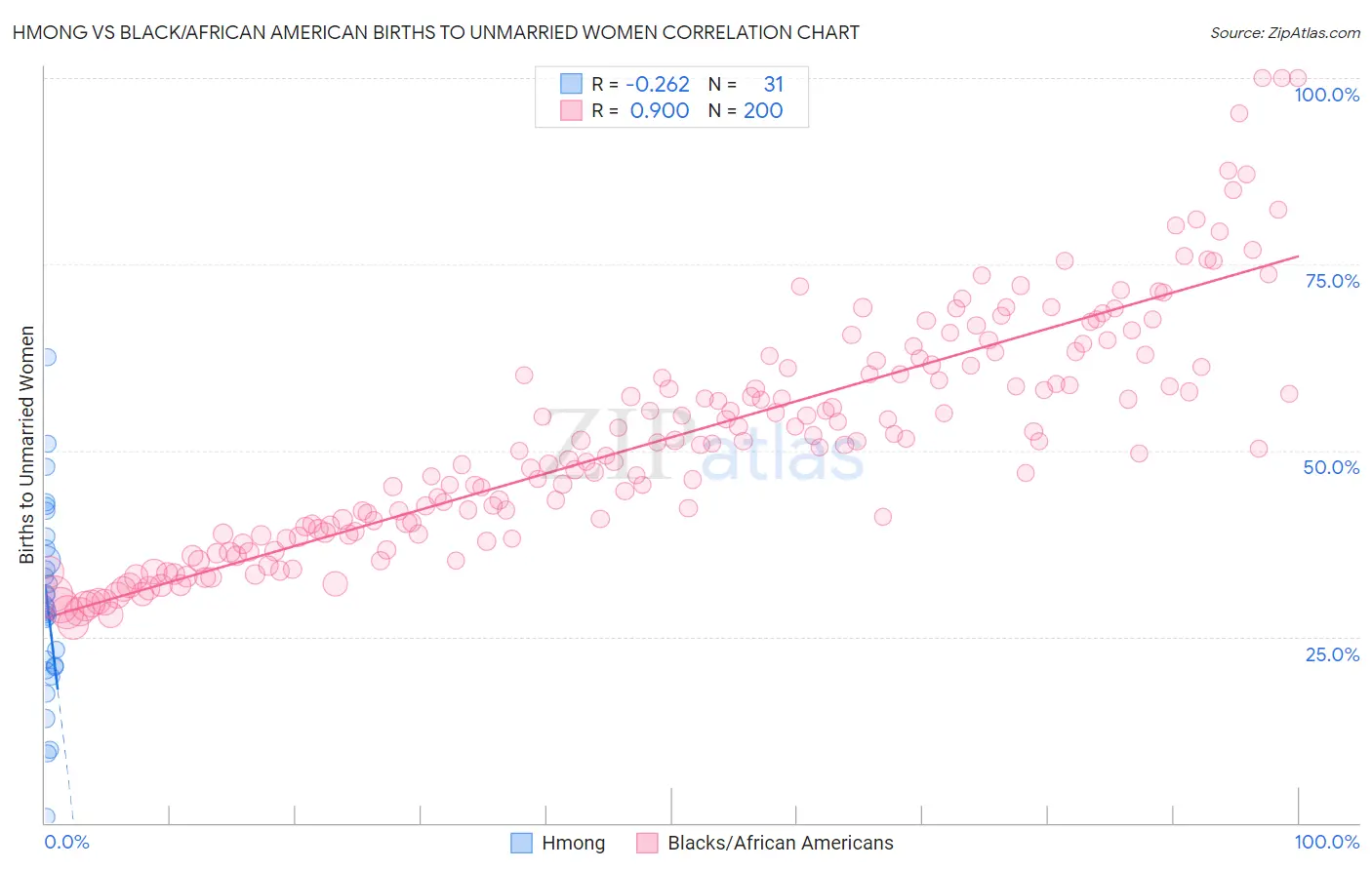 Hmong vs Black/African American Births to Unmarried Women