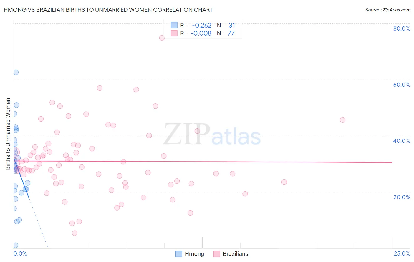 Hmong vs Brazilian Births to Unmarried Women