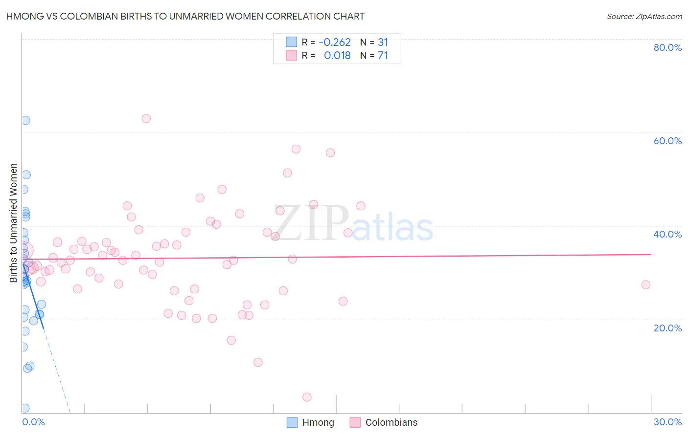 Hmong vs Colombian Births to Unmarried Women