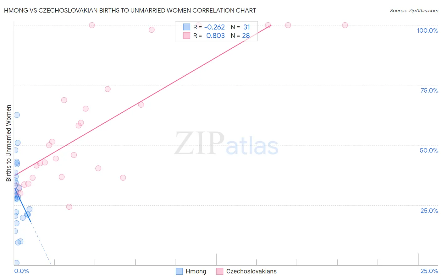 Hmong vs Czechoslovakian Births to Unmarried Women