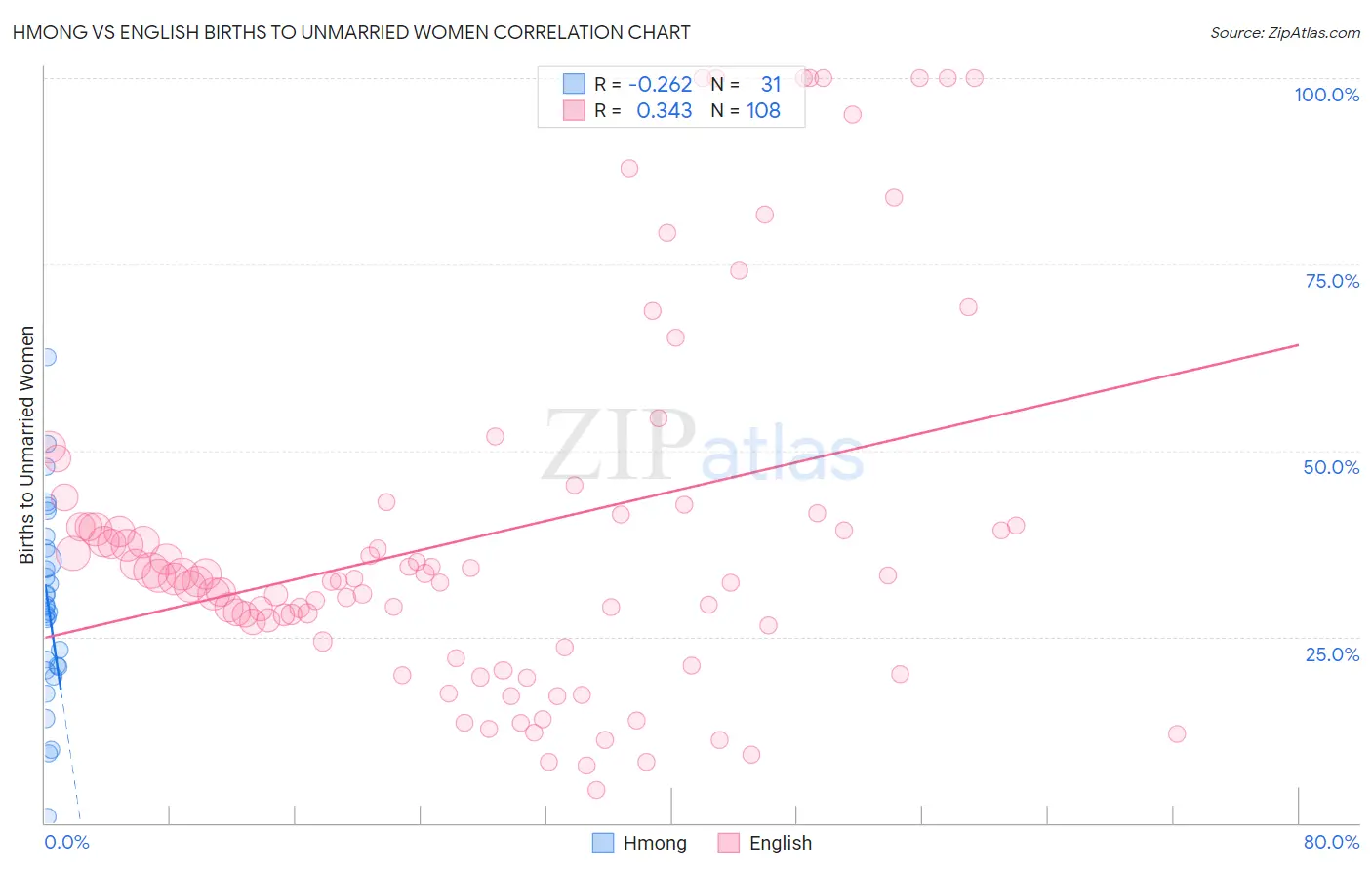 Hmong vs English Births to Unmarried Women