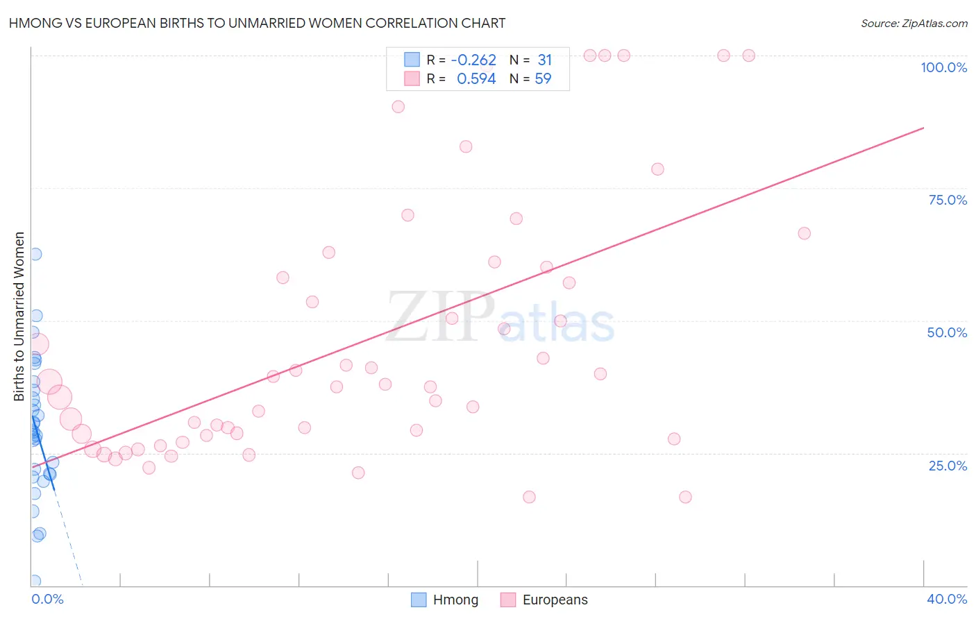 Hmong vs European Births to Unmarried Women