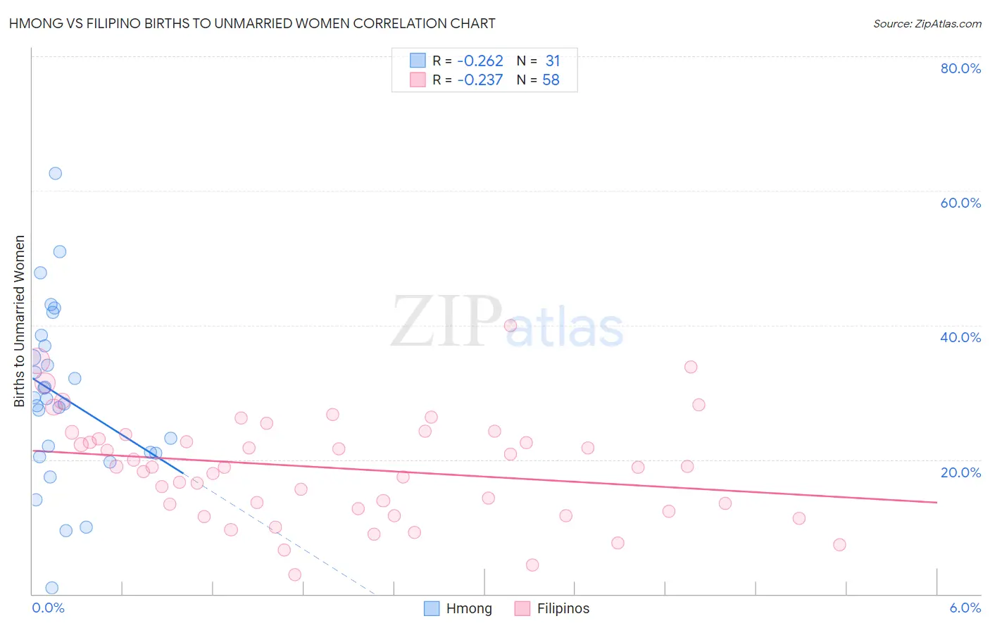 Hmong vs Filipino Births to Unmarried Women