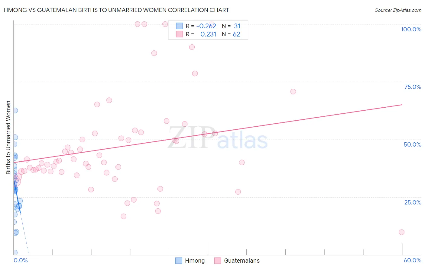 Hmong vs Guatemalan Births to Unmarried Women