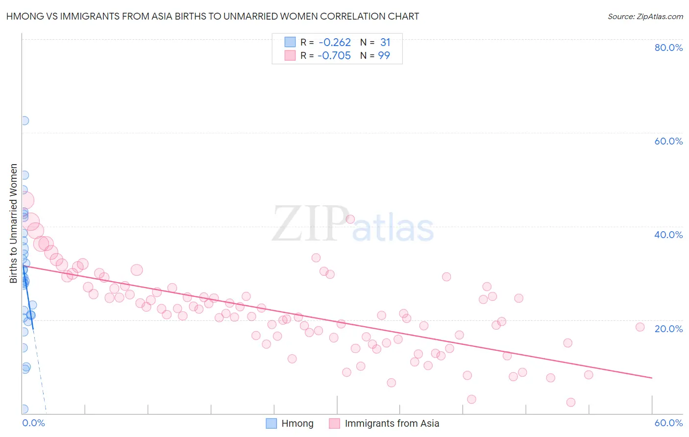 Hmong vs Immigrants from Asia Births to Unmarried Women