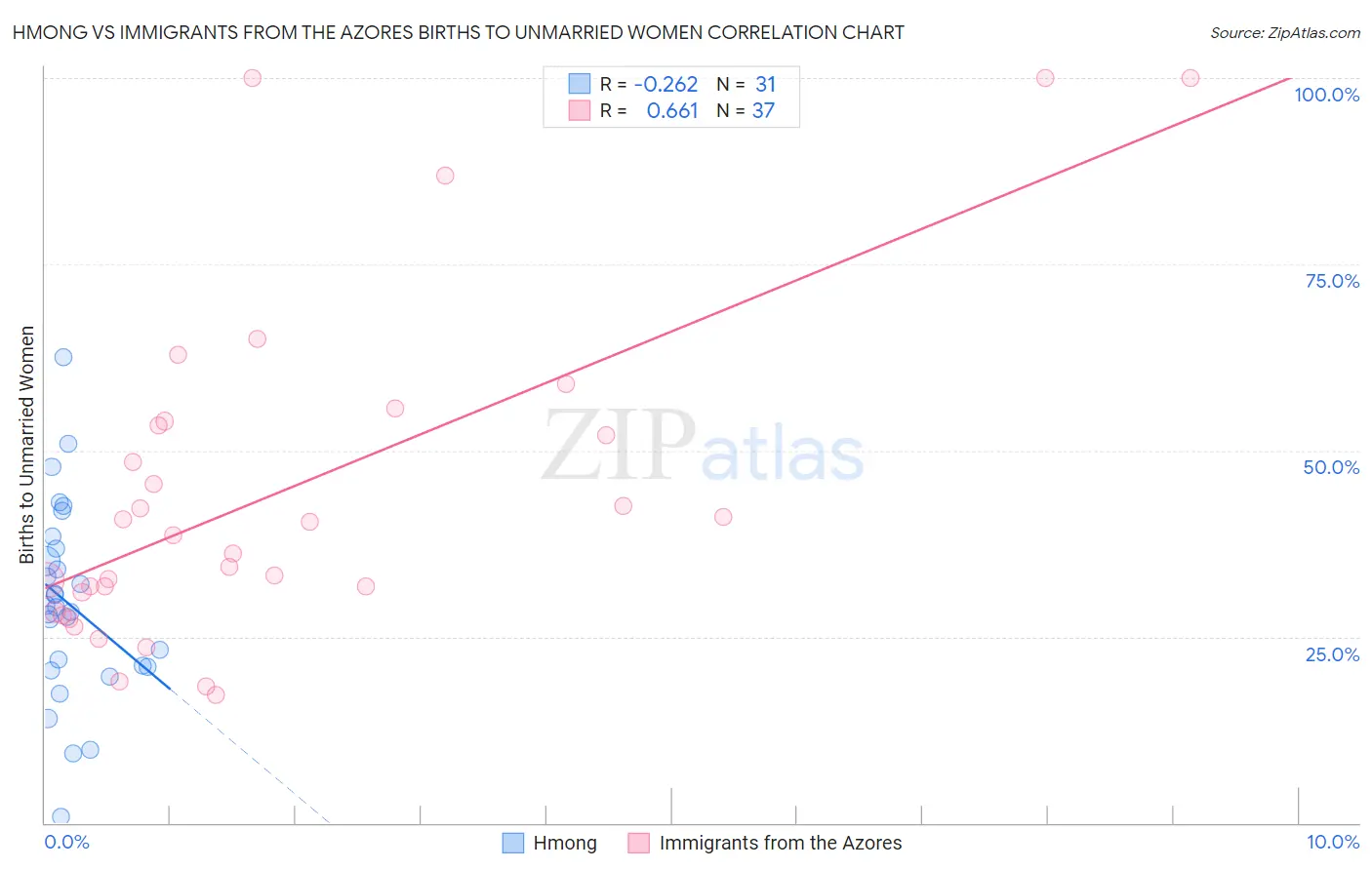 Hmong vs Immigrants from the Azores Births to Unmarried Women