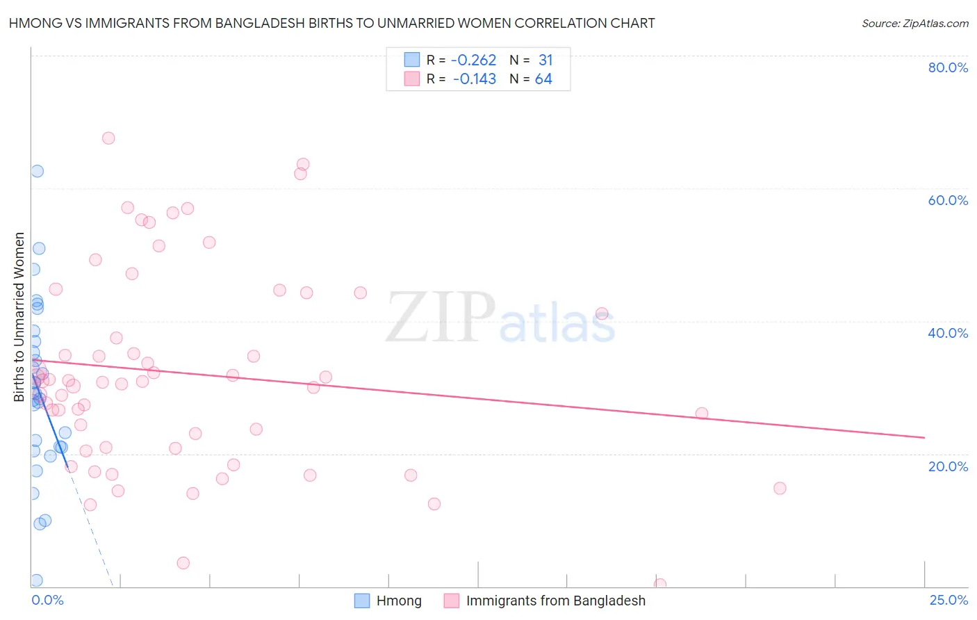 Hmong vs Immigrants from Bangladesh Births to Unmarried Women