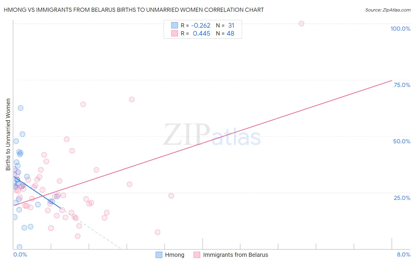 Hmong vs Immigrants from Belarus Births to Unmarried Women