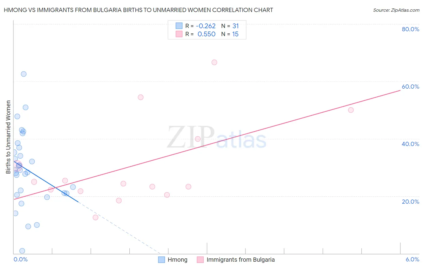 Hmong vs Immigrants from Bulgaria Births to Unmarried Women