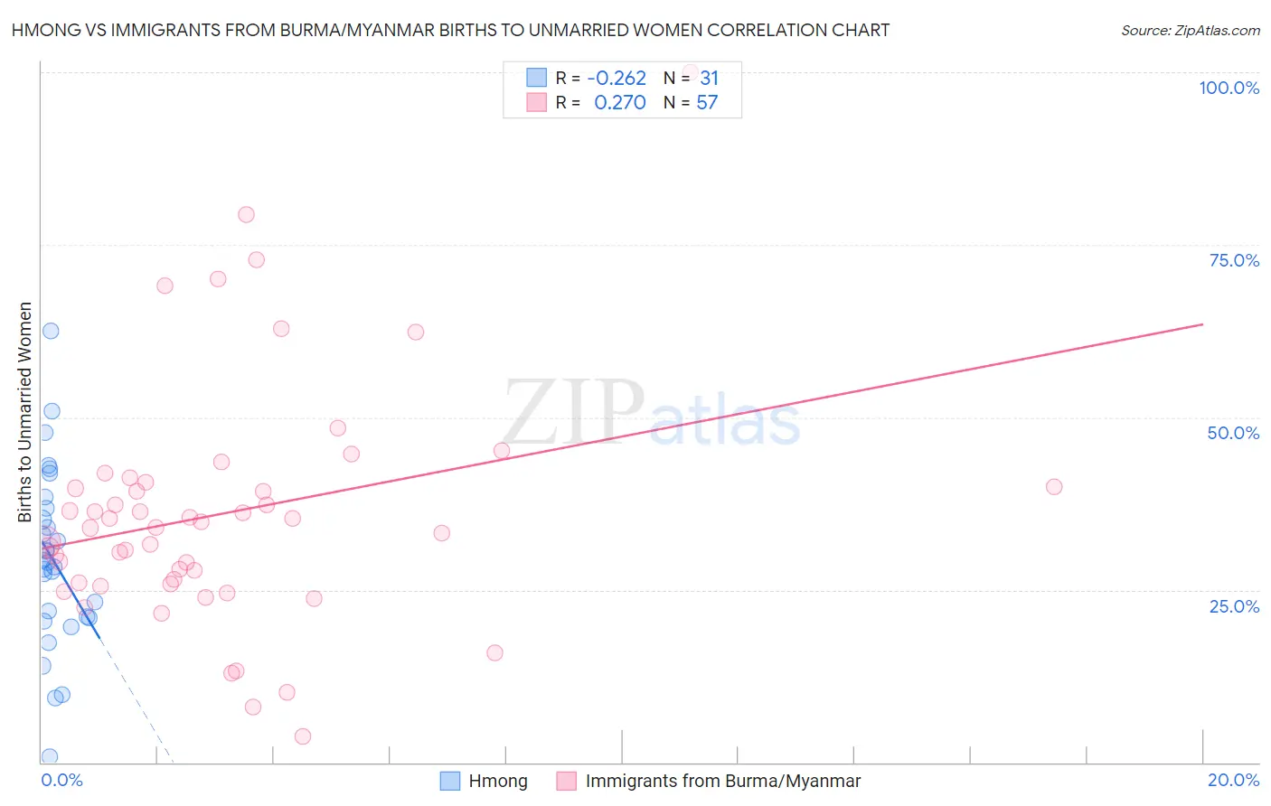 Hmong vs Immigrants from Burma/Myanmar Births to Unmarried Women