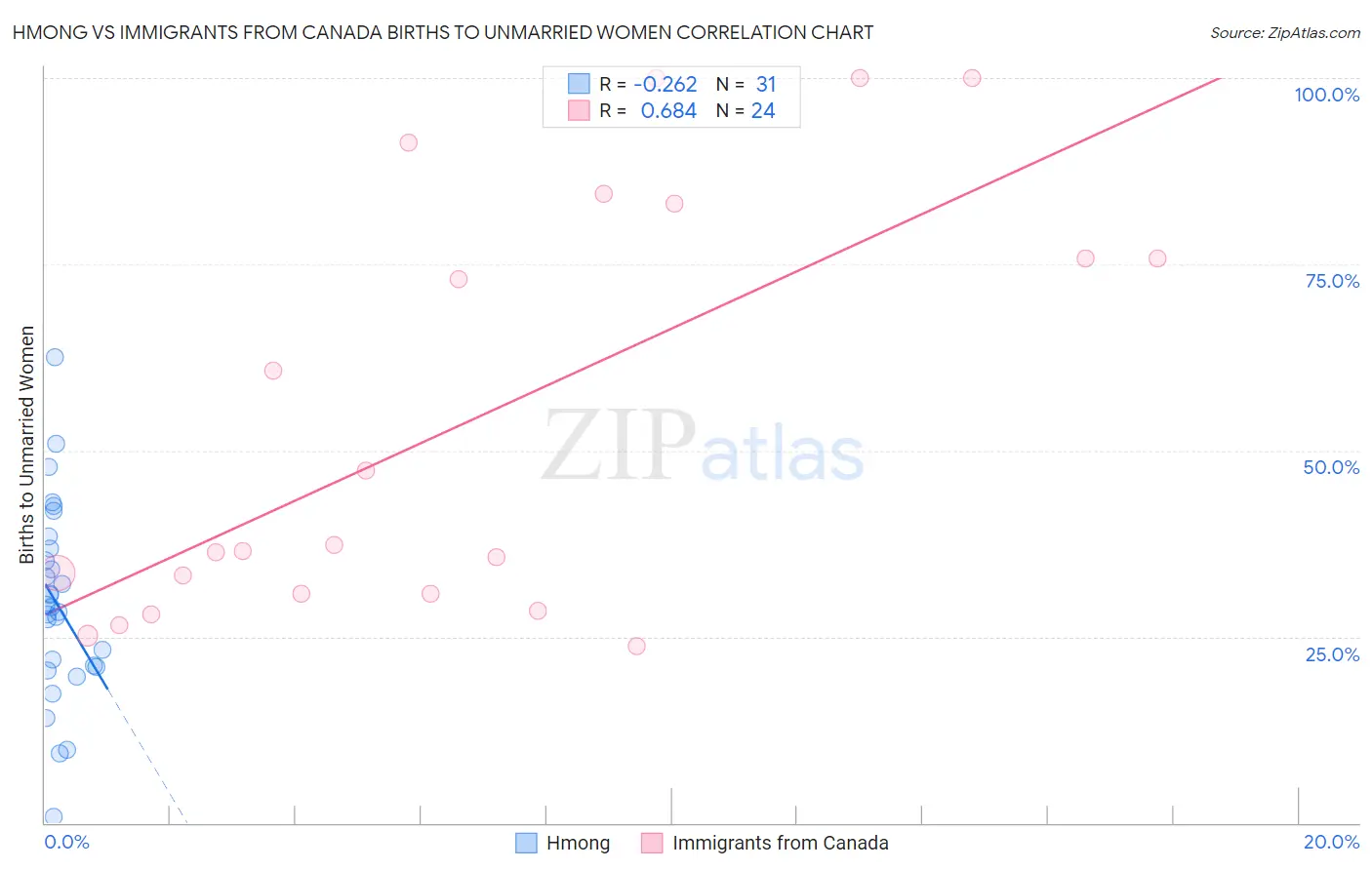 Hmong vs Immigrants from Canada Births to Unmarried Women