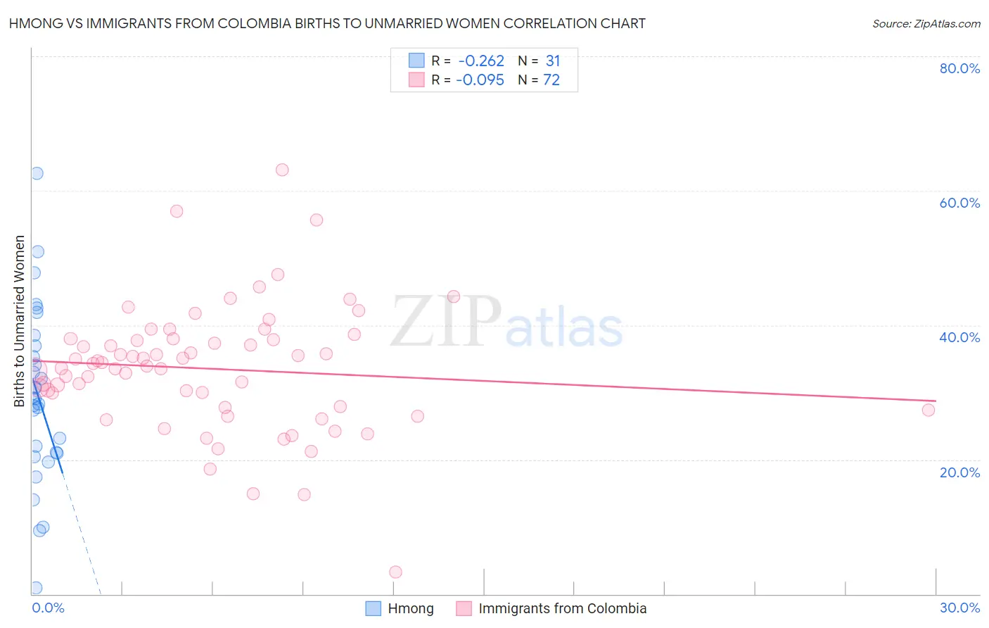 Hmong vs Immigrants from Colombia Births to Unmarried Women