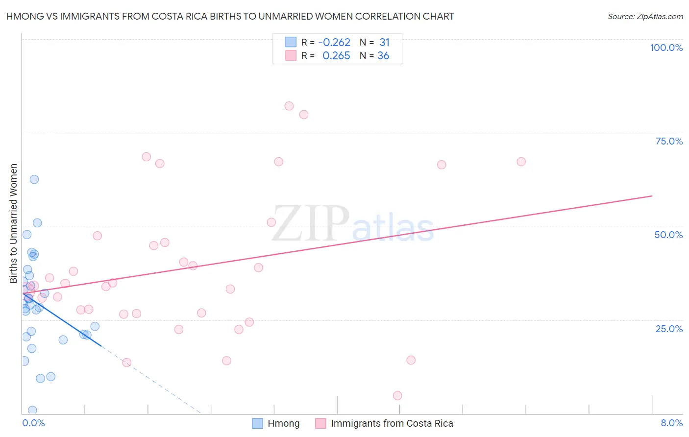 Hmong vs Immigrants from Costa Rica Births to Unmarried Women