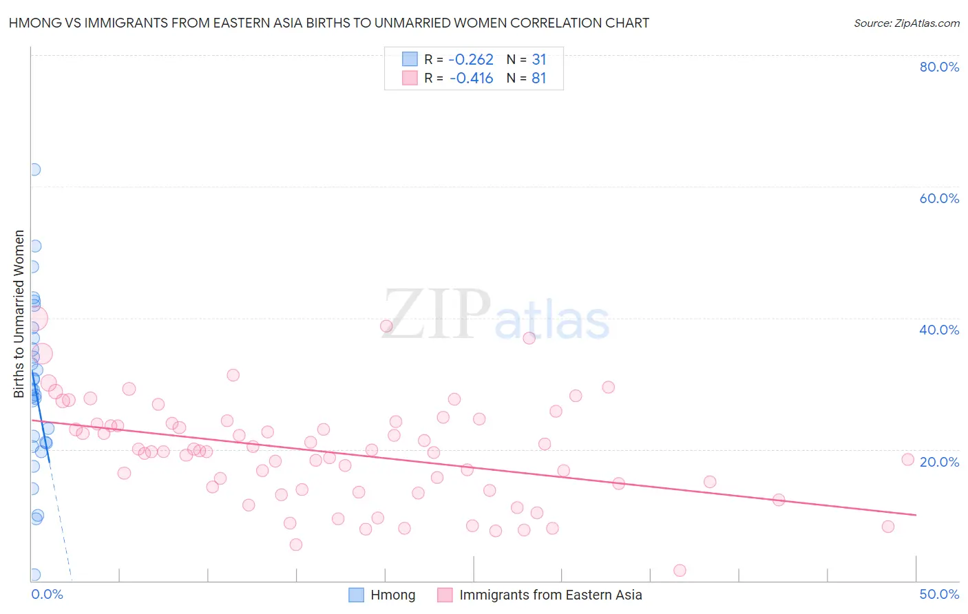Hmong vs Immigrants from Eastern Asia Births to Unmarried Women