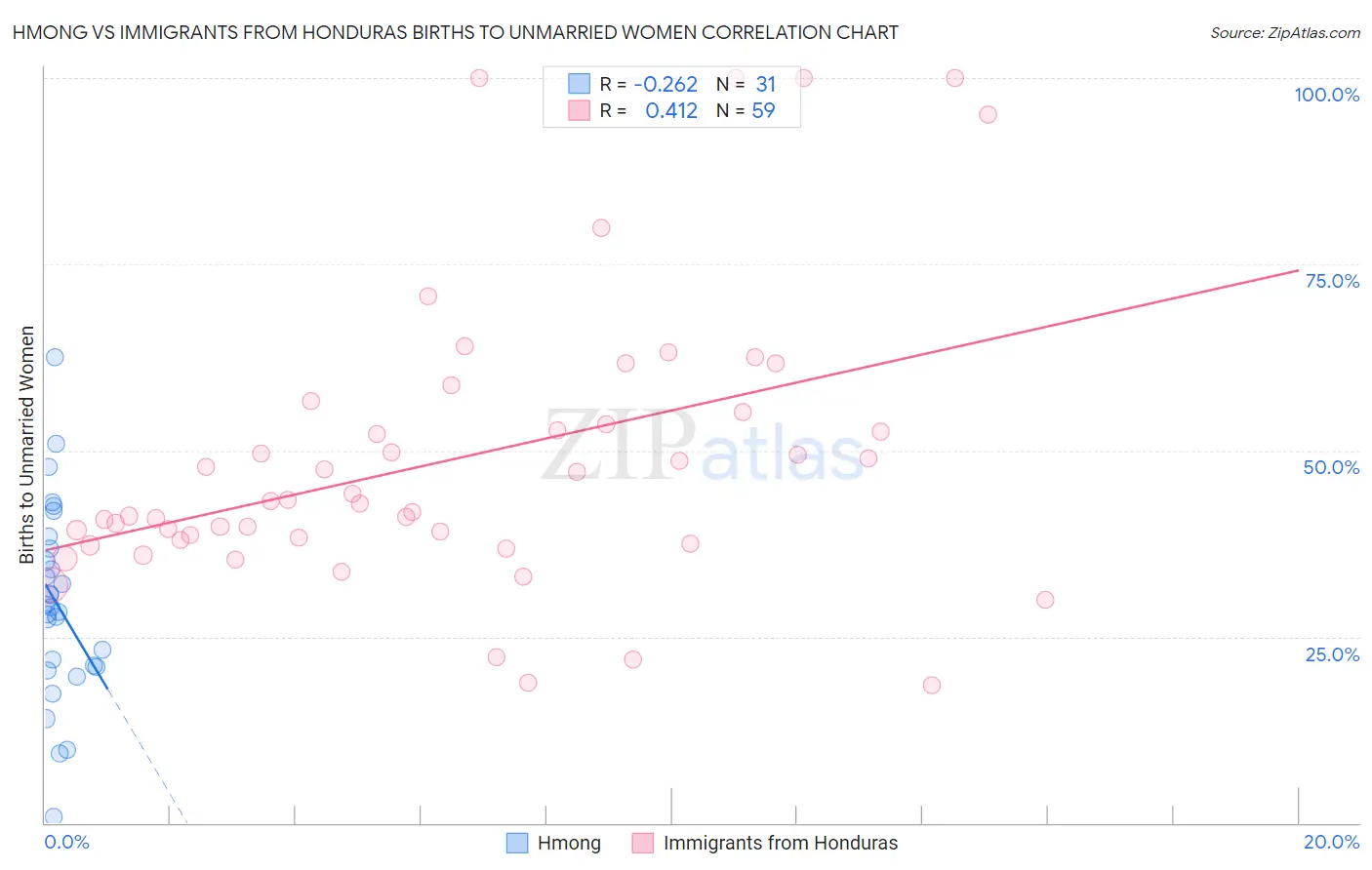 Hmong vs Immigrants from Honduras Births to Unmarried Women