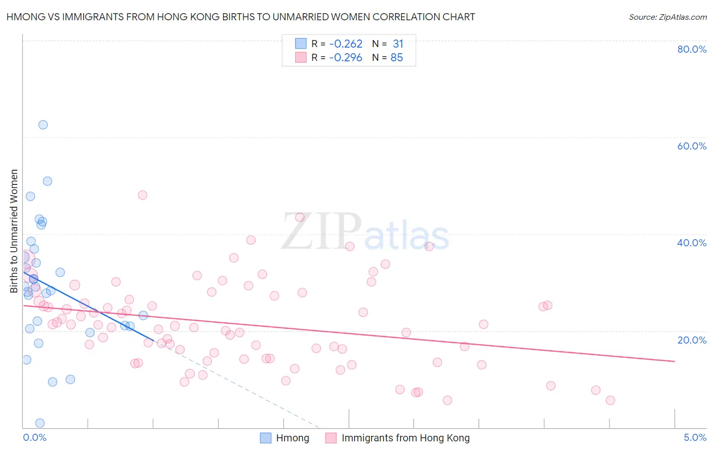 Hmong vs Immigrants from Hong Kong Births to Unmarried Women