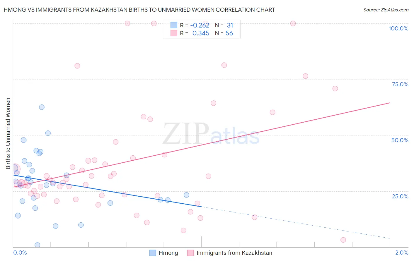 Hmong vs Immigrants from Kazakhstan Births to Unmarried Women