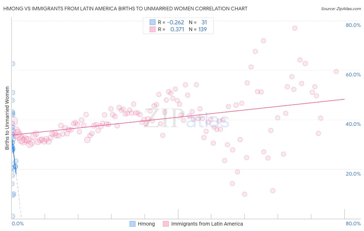 Hmong vs Immigrants from Latin America Births to Unmarried Women