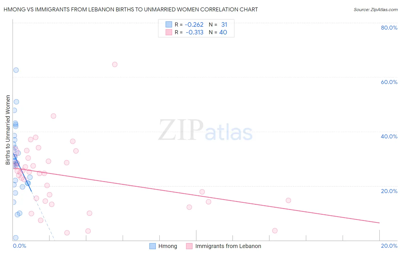 Hmong vs Immigrants from Lebanon Births to Unmarried Women