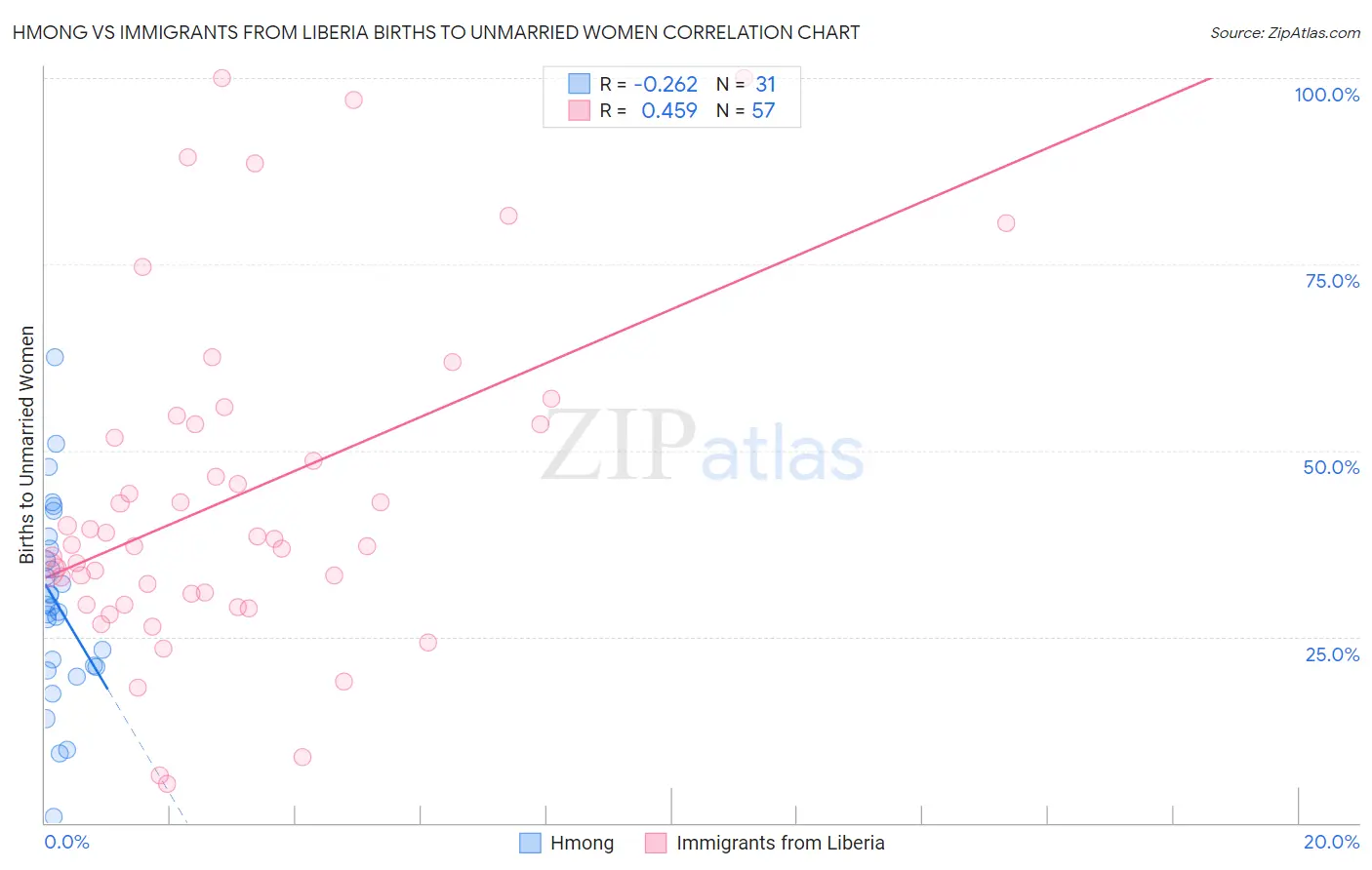 Hmong vs Immigrants from Liberia Births to Unmarried Women