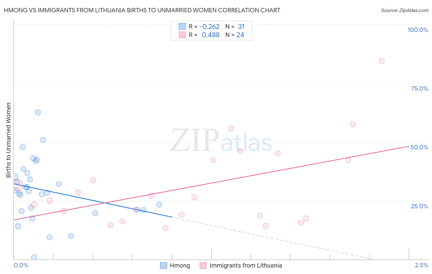Hmong vs Immigrants from Lithuania Births to Unmarried Women
