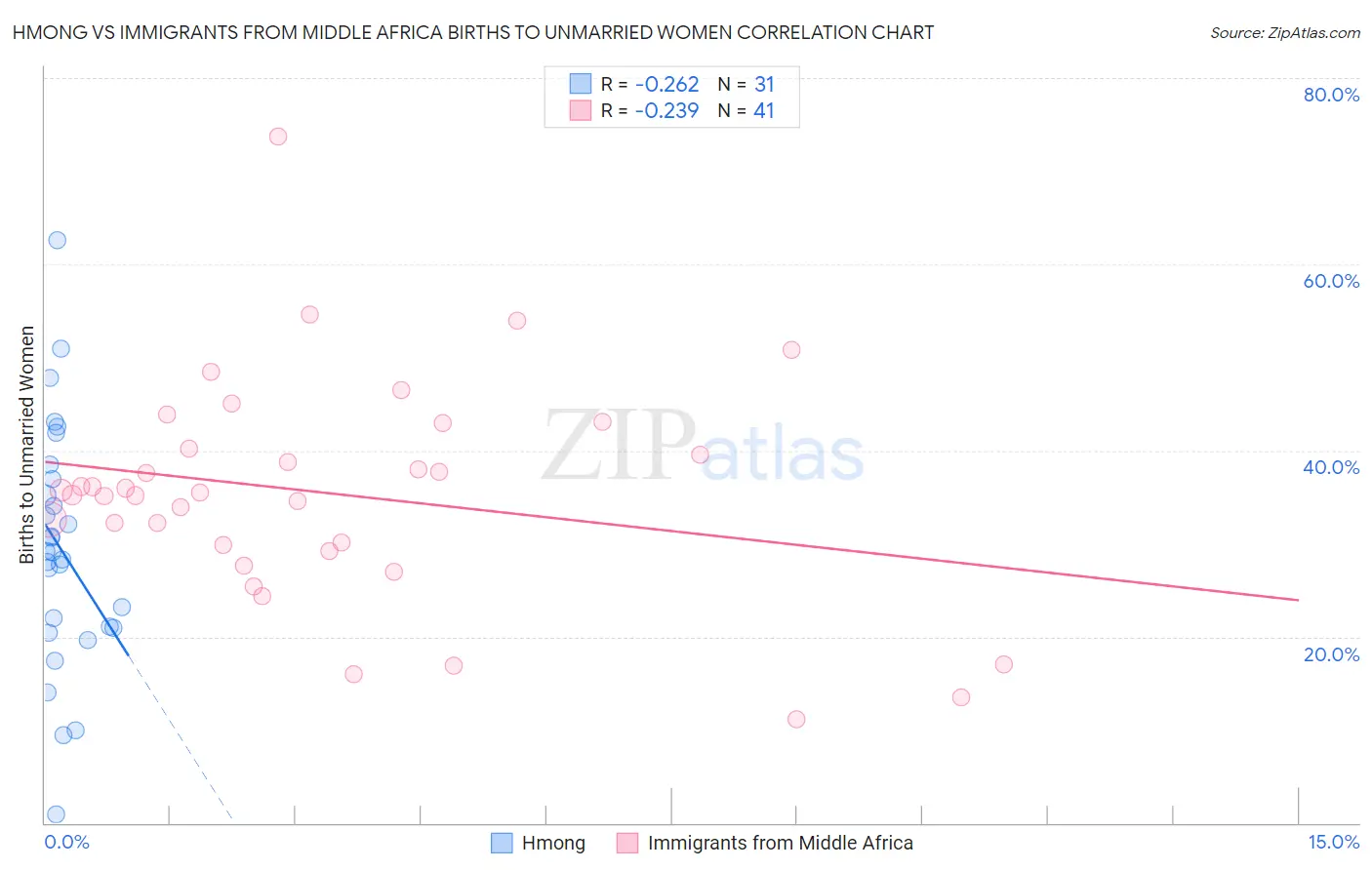 Hmong vs Immigrants from Middle Africa Births to Unmarried Women