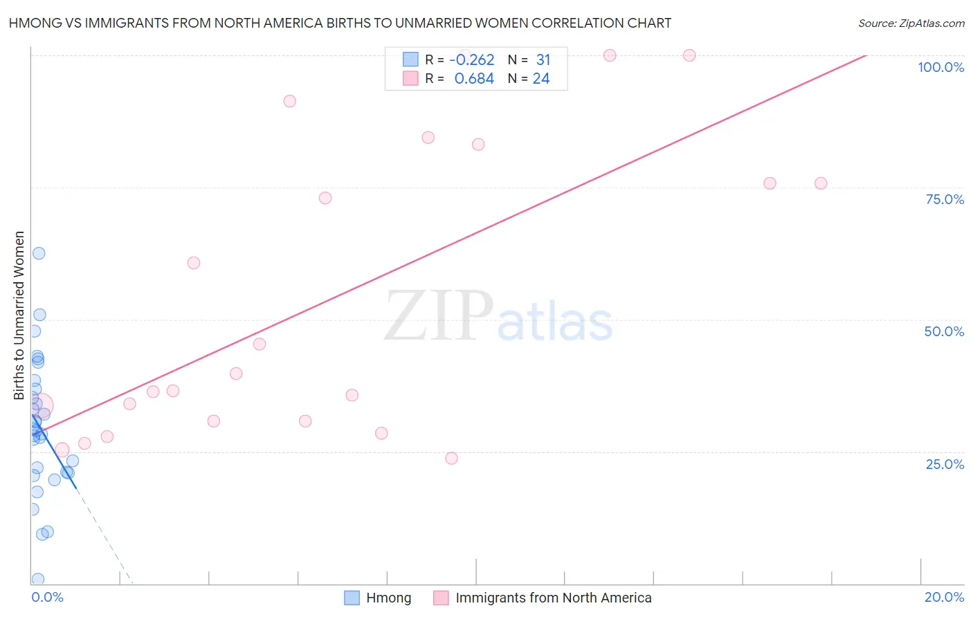Hmong vs Immigrants from North America Births to Unmarried Women