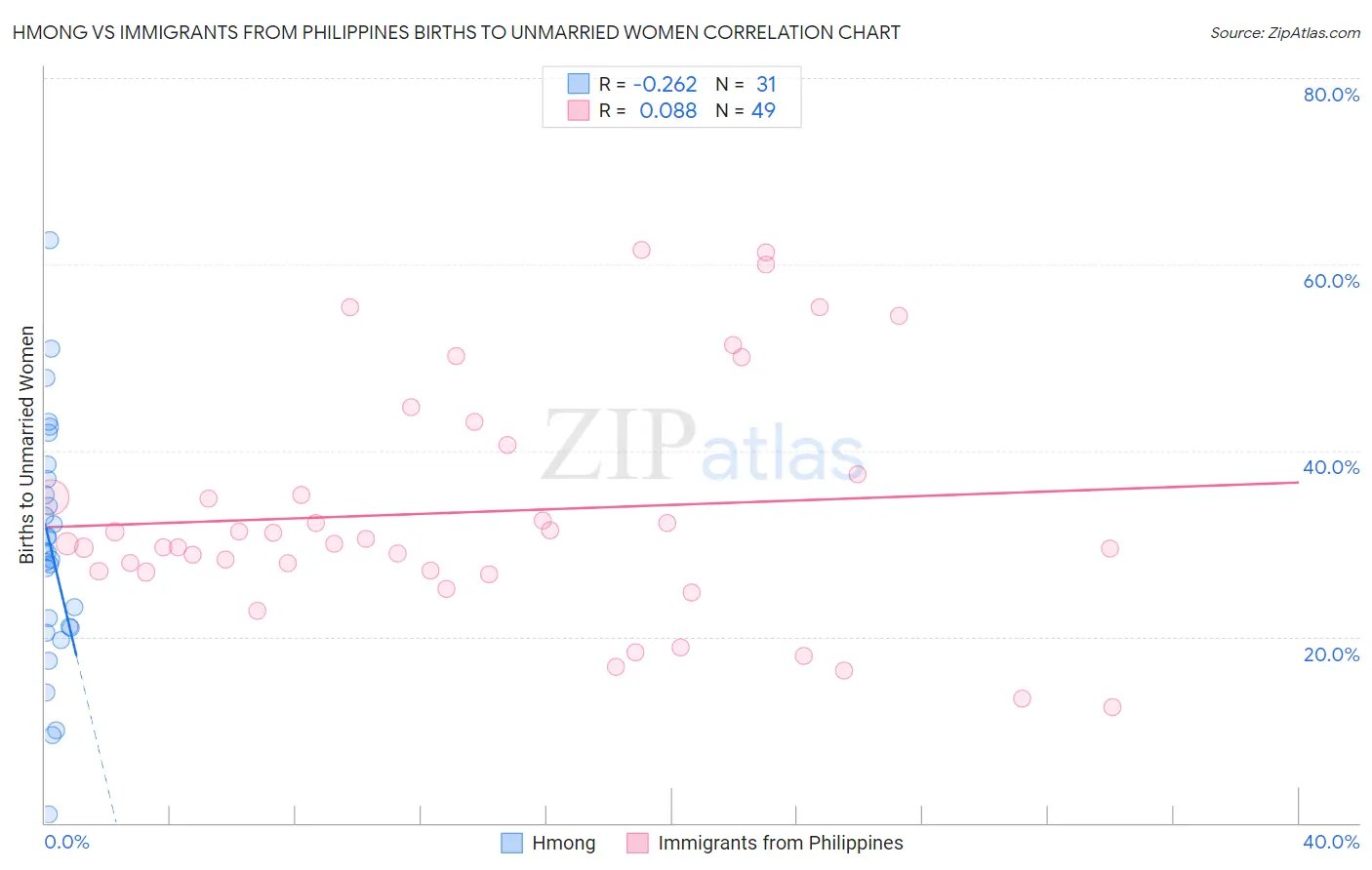 Hmong vs Immigrants from Philippines Births to Unmarried Women