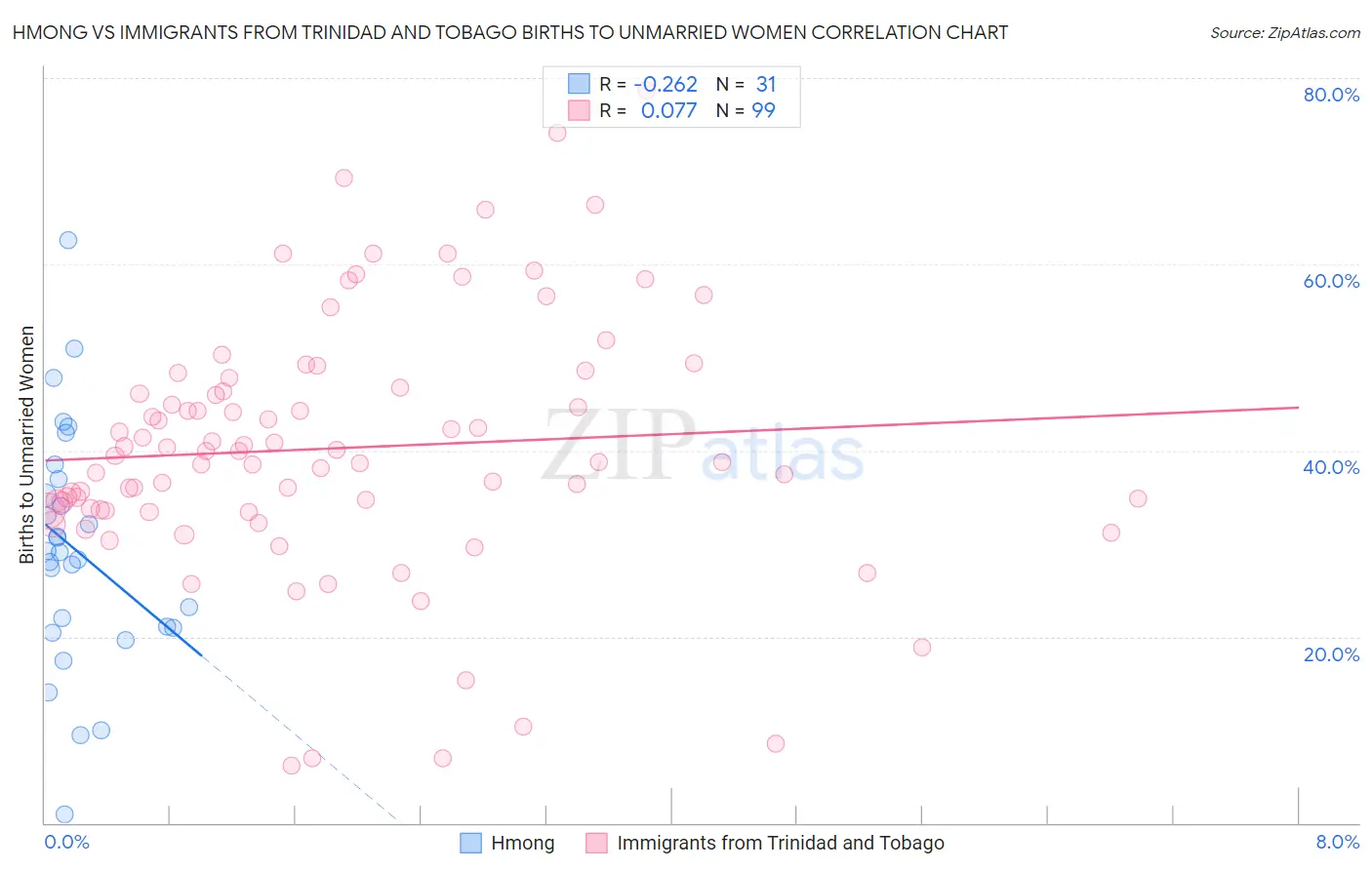 Hmong vs Immigrants from Trinidad and Tobago Births to Unmarried Women