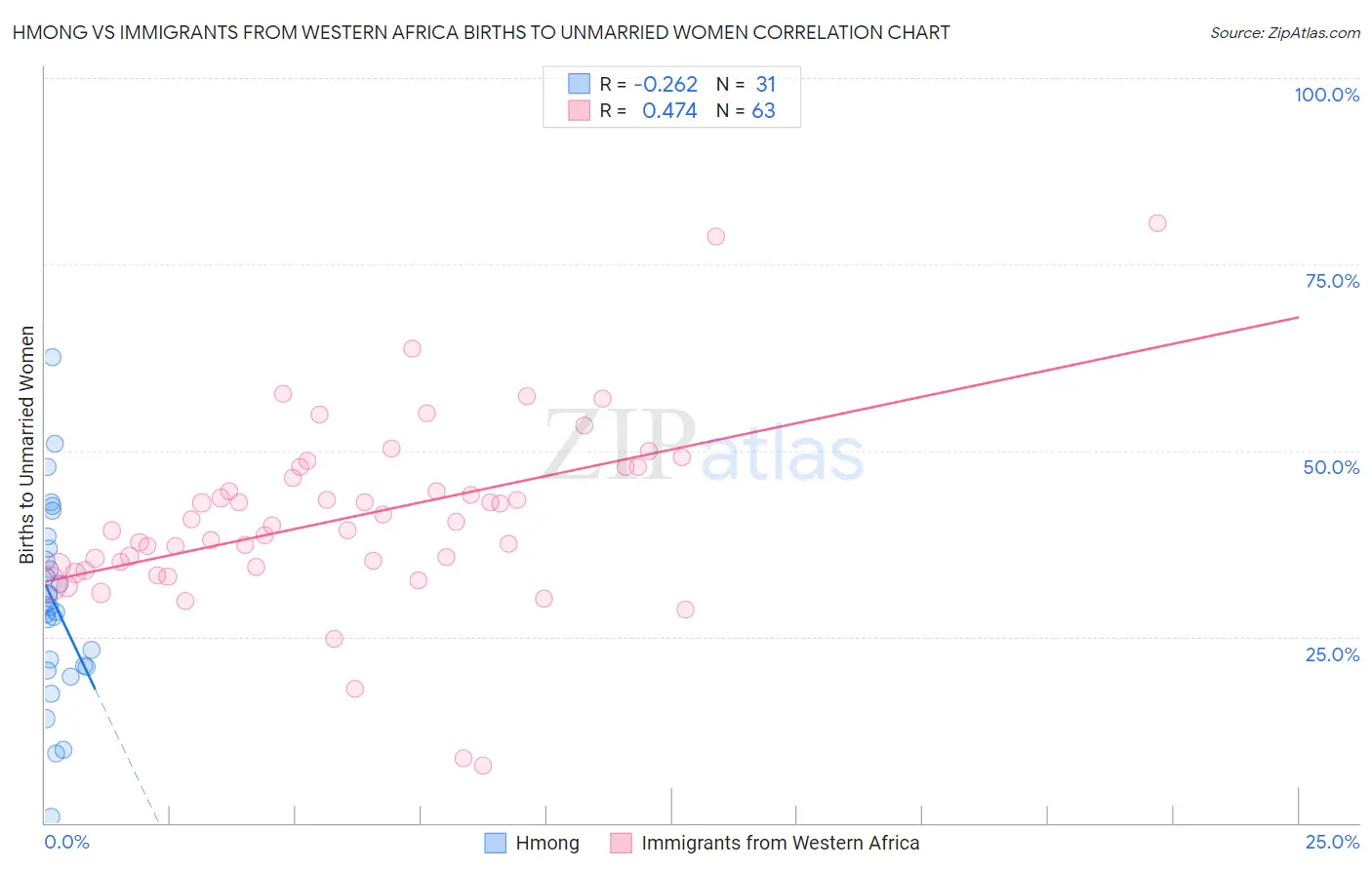 Hmong vs Immigrants from Western Africa Births to Unmarried Women