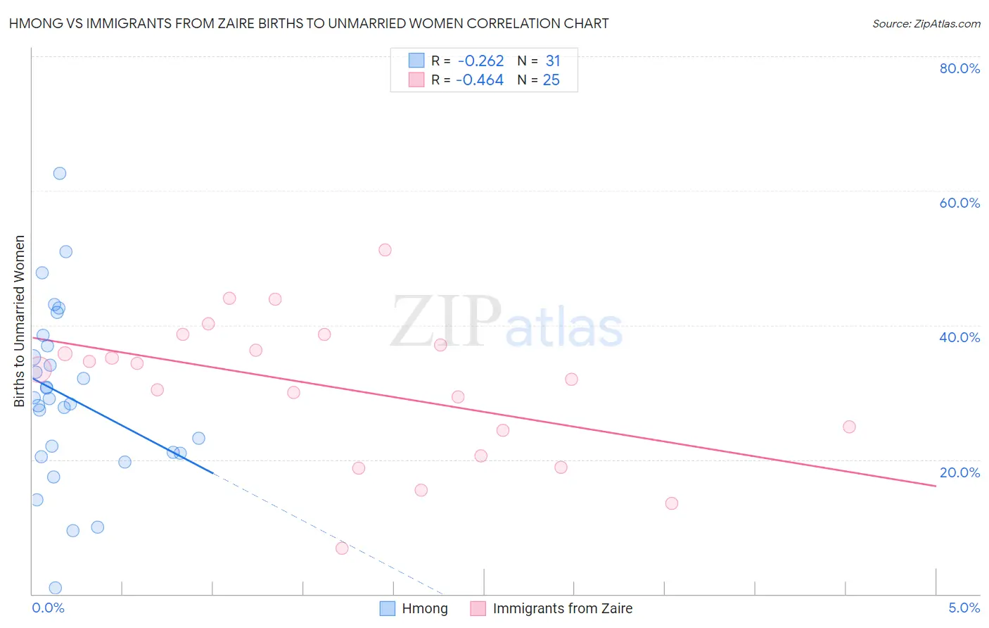 Hmong vs Immigrants from Zaire Births to Unmarried Women