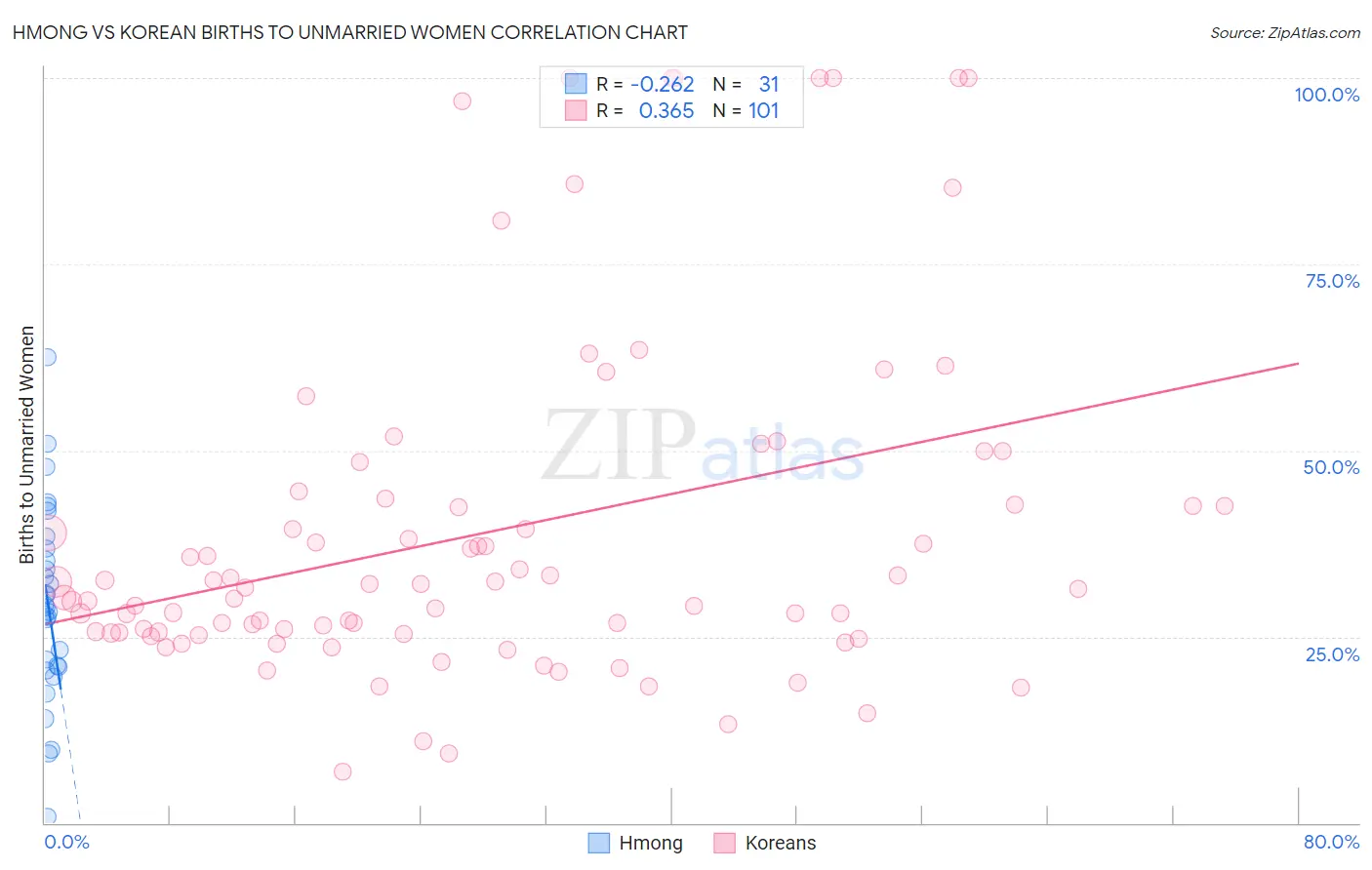 Hmong vs Korean Births to Unmarried Women