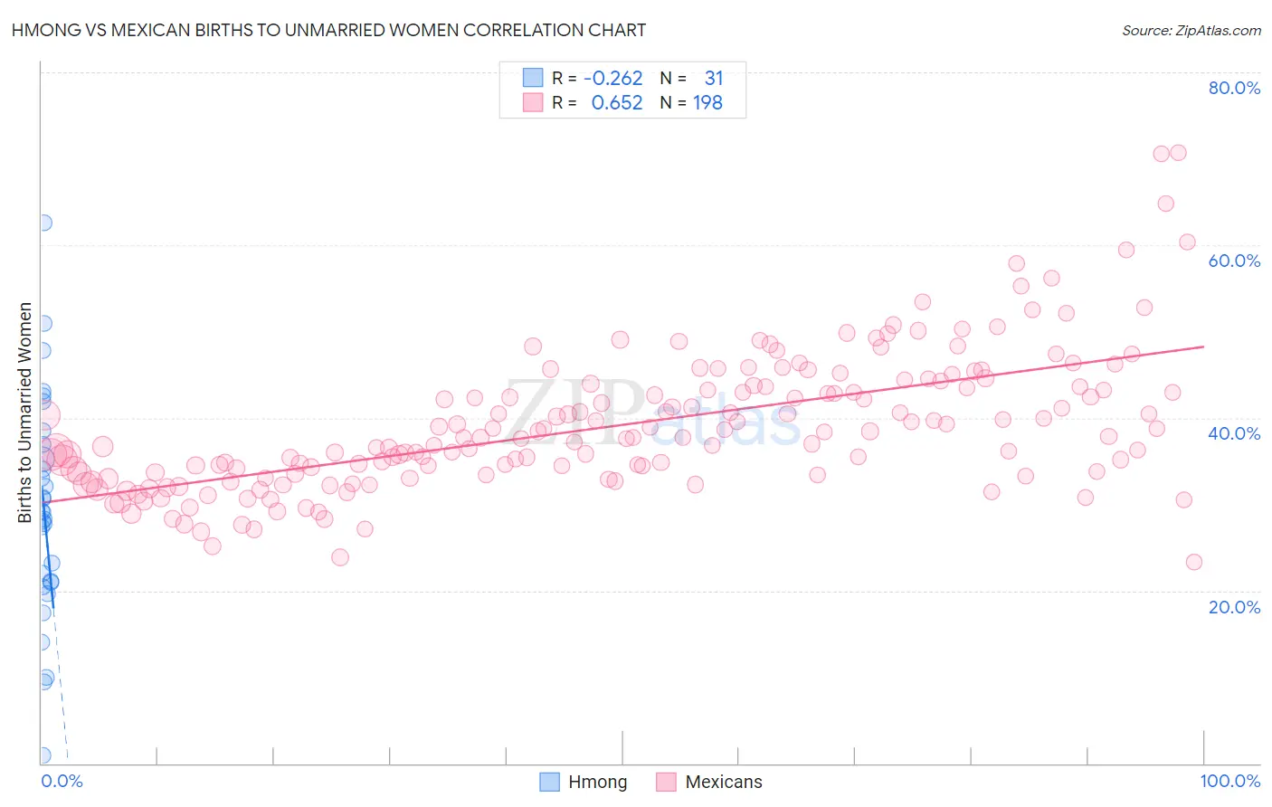 Hmong vs Mexican Births to Unmarried Women