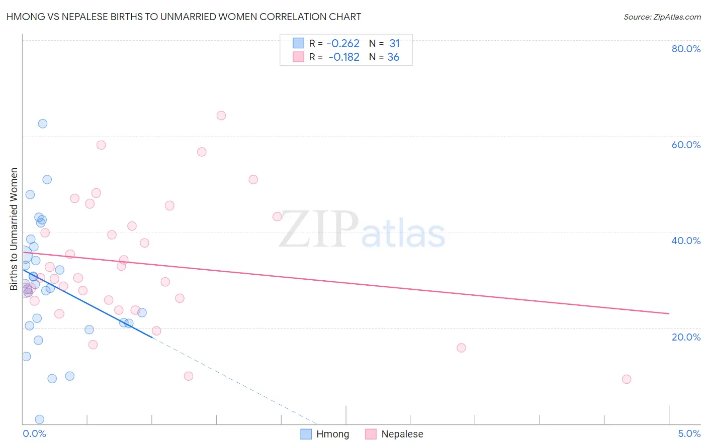 Hmong vs Nepalese Births to Unmarried Women